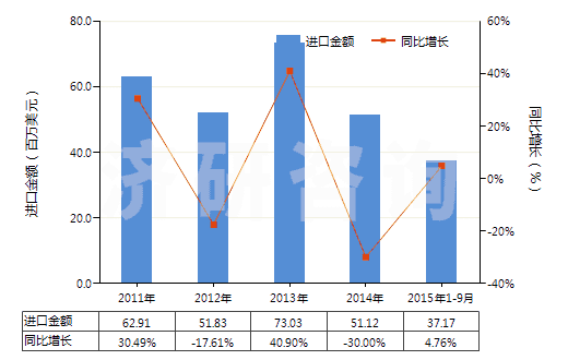 2011-2015年9月中國丙烯酸異辛酯(HS29161240)進(jìn)口總額及增速統(tǒng)計